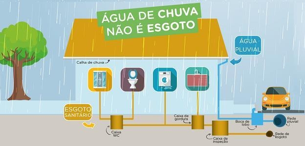 O que são águas pluviais